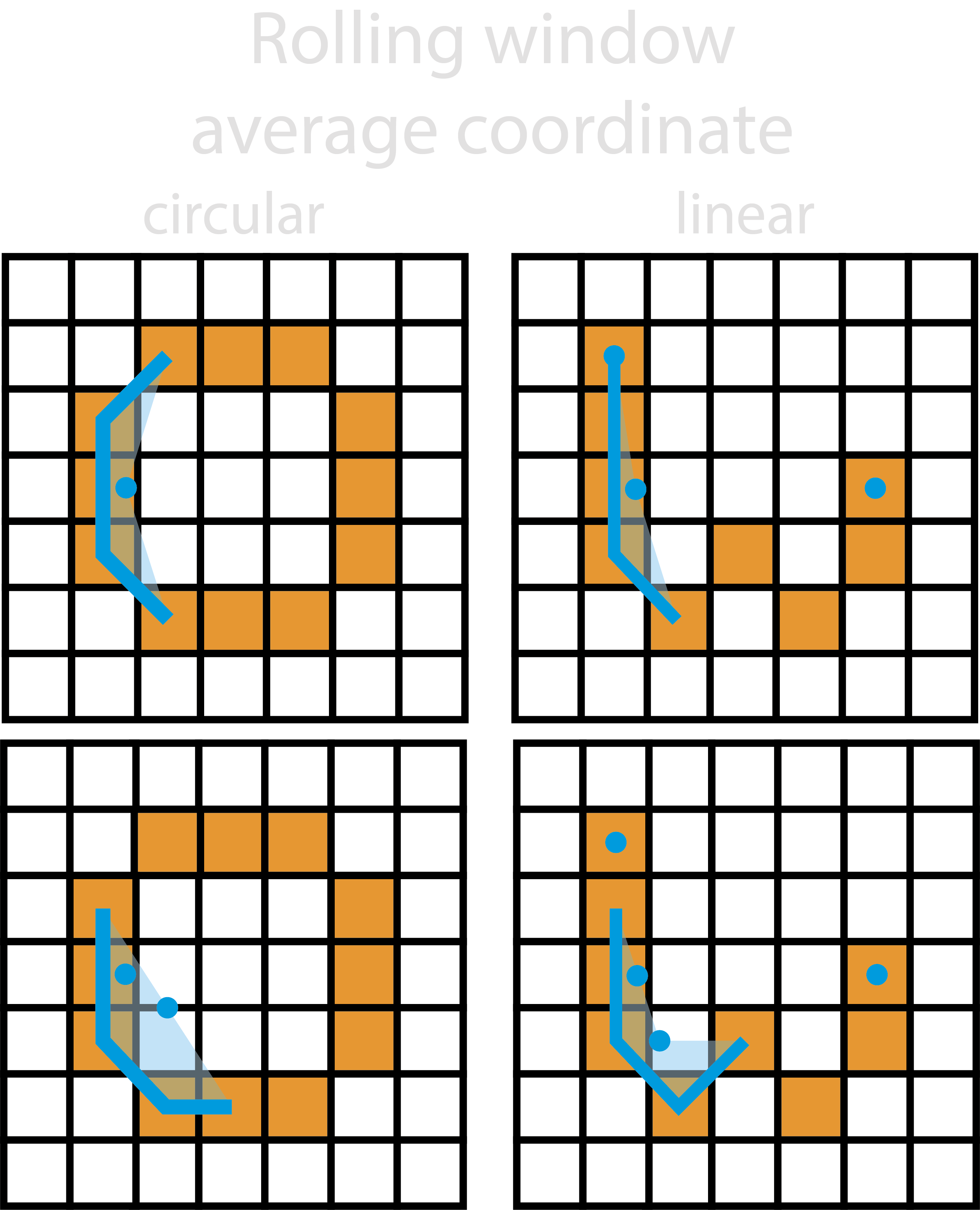 schematic of rolling window averaging