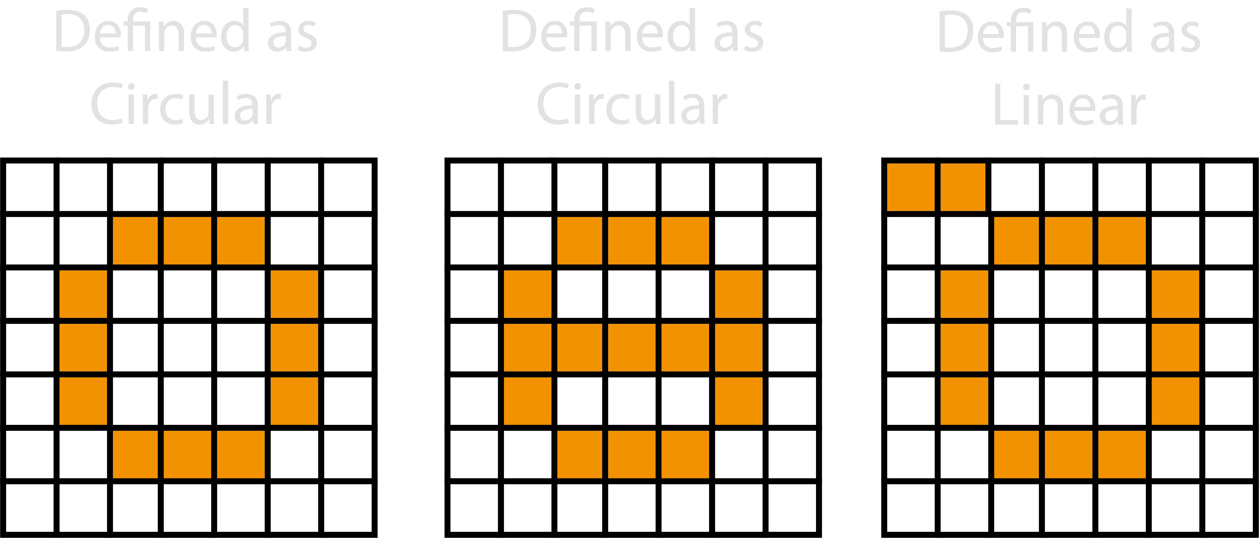 circular vs linear trace